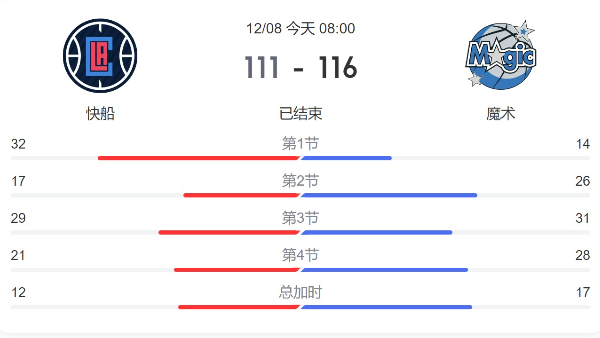 NBA常规赛快船VS魔术直播回放-12月7日快船对魔术赛比分结果