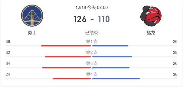 今儿勇士对猛龙直播回放-勇士VS猛龙比分结果-12月19日