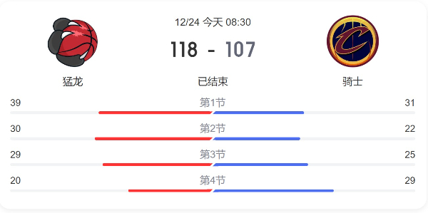 今日常规赛猛龙对骑士直播回放-猛龙vs骑士比赛结果-2022年11月24日