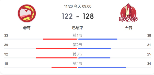 NBA简报:火箭128-122逆转老鹰 格林30+5+5 老鹰双枪空砍83分