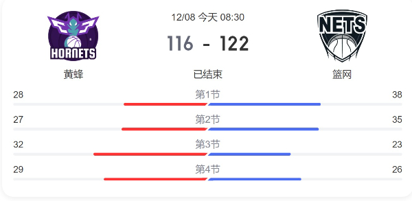 NBA常规赛黄蜂VS篮网直播回放-12月8日黄蜂对篮网比分结果