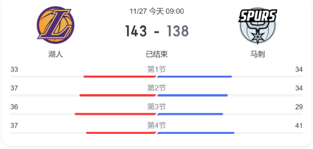 NBA简报:湖人143-138双杀马刺 詹姆斯39+11 威少11+8+6