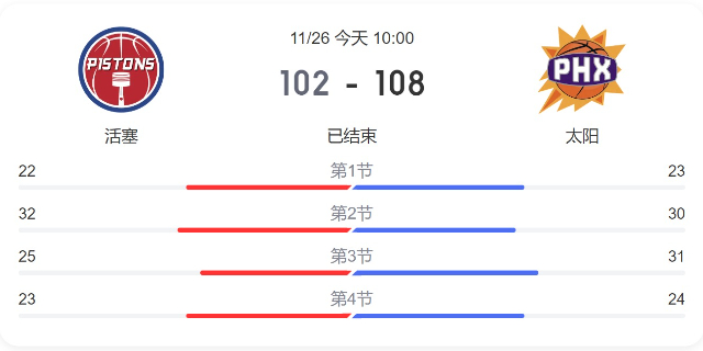 NBA简报:太阳108-102战胜活塞 艾顿28+12 布克21+7+5 佩恩16+10