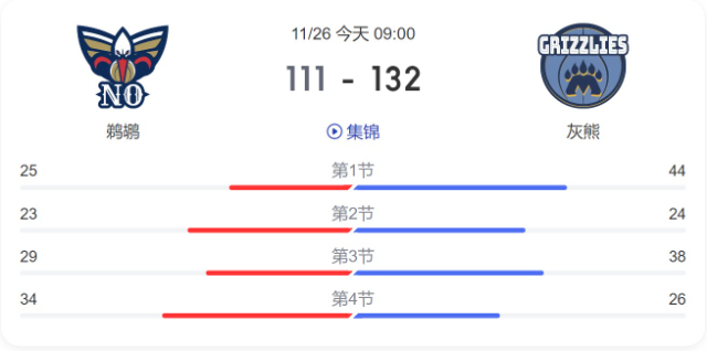 NBA简报:灰熊132-111大胜鹈鹕 莫兰特23+11锡安14+5