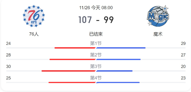 NBA简报:76人107-99战胜魔术 米尔顿24+9+10 小瓦格纳24分