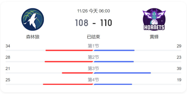 NBA战报:黄蜂110-108击败森林狼 乌布雷28+6 戈贝尔17+17