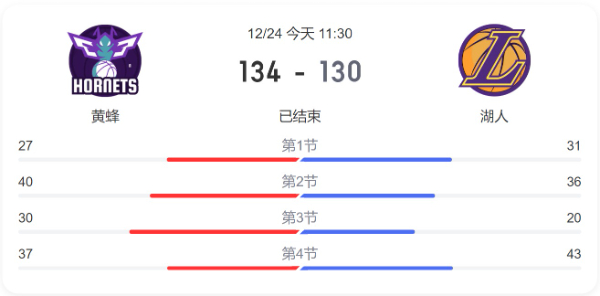 今日湖人对黄蜂直播回放-湖人vs黄蜂比分结果