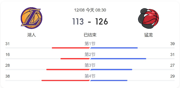NBA常规赛湖人VS猛龙直播回放-12月8日湖人对猛龙赛比分结果