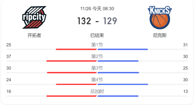 NBA简报:开拓者132-129逆转尼克斯 格兰特44分 西蒙斯38分