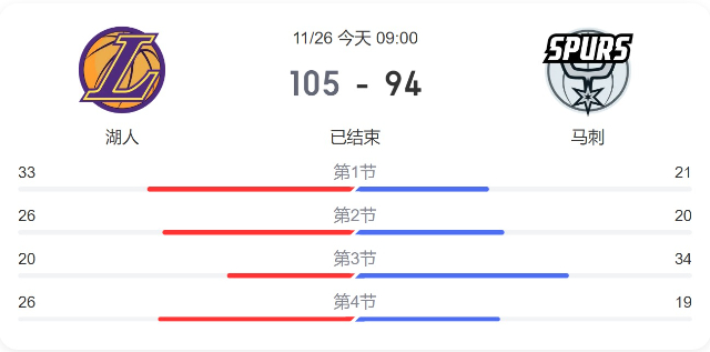 NBA简报:湖人105-94击退马刺 浓眉25+15 詹姆斯复出&21+8+9失误