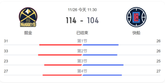 NBA简报:掘金114-104击沉快船 戈登29+7 约基奇19+13 穆雷21+9