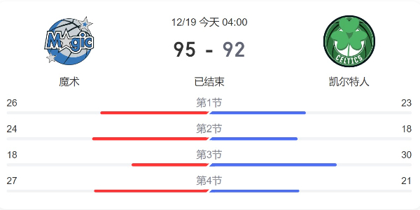 魔术对凯尔特人直播回放-魔术VS凯尔特人比分结果-12月19日