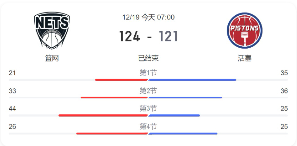 今日篮网vs活塞直播回放-篮网vs活塞比分结果-11月19日