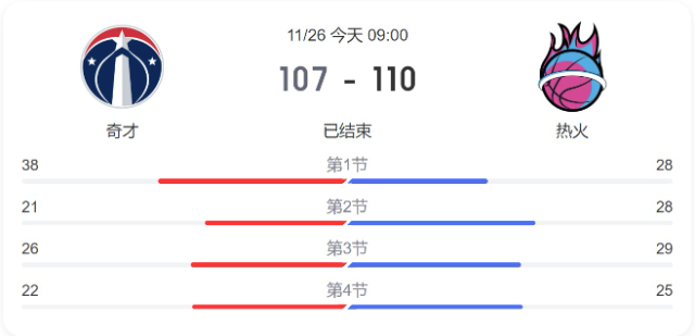 NBA简报:热火110-107力克奇才 阿德巴约38+12 库兹马28+7