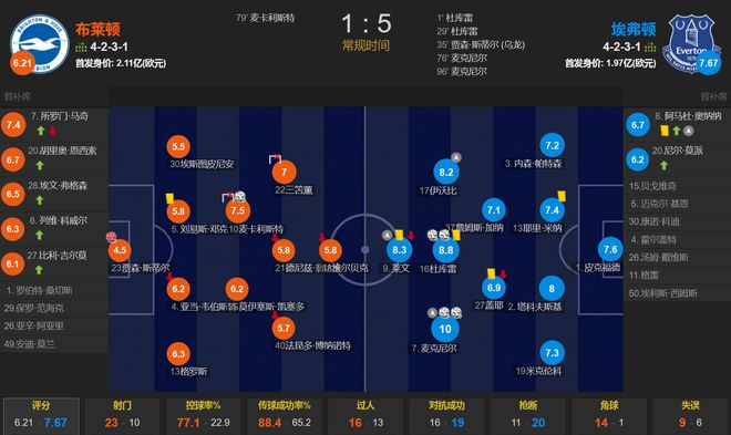 英超第35轮：布莱顿1-5埃弗顿 5射正5进球