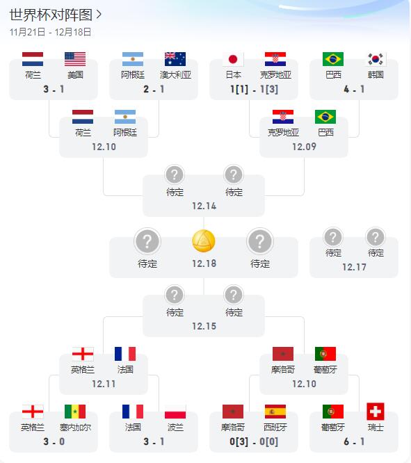 2022卡塔尔世界杯8强赛程表对阵图高清-世界杯1/4决赛时间表安排