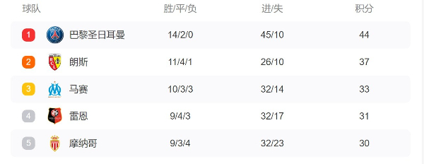 法甲积分榜-2022/23赛季法甲联赛积分排行榜-12月31今日更新